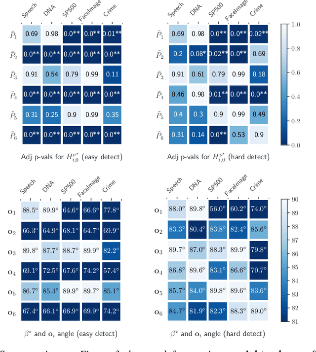 Figure 4 for Spectrum-Aware Adjustment: A New Debiasing Framework with Applications to Principal Components Regression