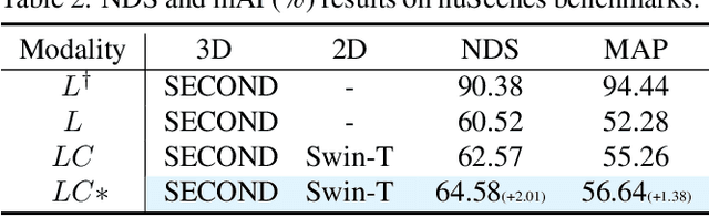 Figure 4 for SupFusion: Supervised LiDAR-Camera Fusion for 3D Object Detection