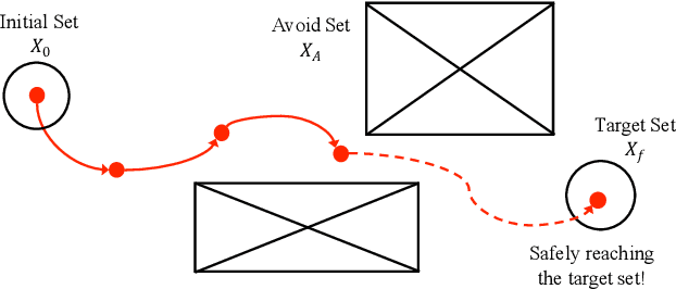 Figure 1 for POLAR-Express: Efficient and Precise Formal Reachability Analysis of Neural-Network Controlled Systems