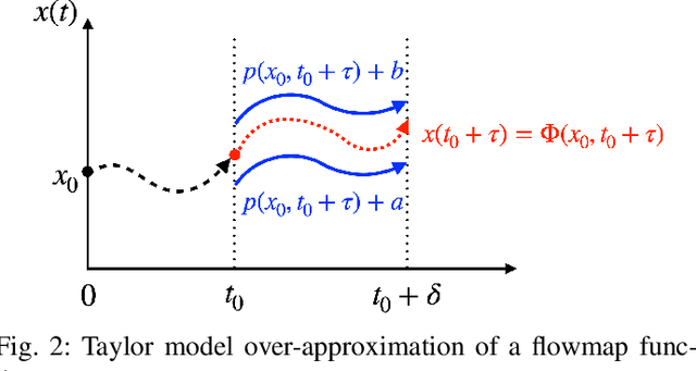 Figure 2 for POLAR-Express: Efficient and Precise Formal Reachability Analysis of Neural-Network Controlled Systems