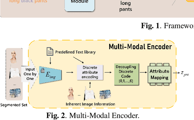 Figure 3 for Text2Avatar: Text to 3D Human Avatar Generation with Codebook-Driven Body Controllable Attribute