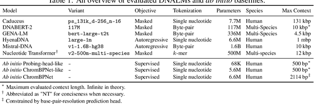 Figure 2 for DART-Eval: A Comprehensive DNA Language Model Evaluation Benchmark on Regulatory DNA