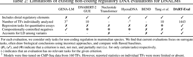 Figure 4 for DART-Eval: A Comprehensive DNA Language Model Evaluation Benchmark on Regulatory DNA