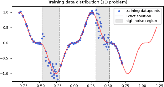 Figure 1 for Evidential Physics-Informed Neural Networks