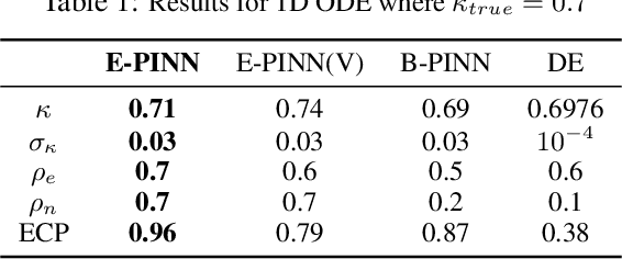 Figure 2 for Evidential Physics-Informed Neural Networks