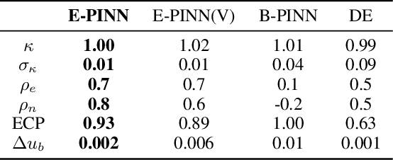 Figure 4 for Evidential Physics-Informed Neural Networks