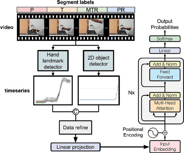 Figure 1 for Automatic Temporal Segmentation for Post-Stroke Rehabilitation: A Keypoint Detection and Temporal Segmentation Approach for Small Datasets