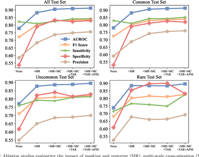 Figure 4 for Anomaly Detection in Electrocardiograms: Advancing Clinical Diagnosis Through Self-Supervised Learning