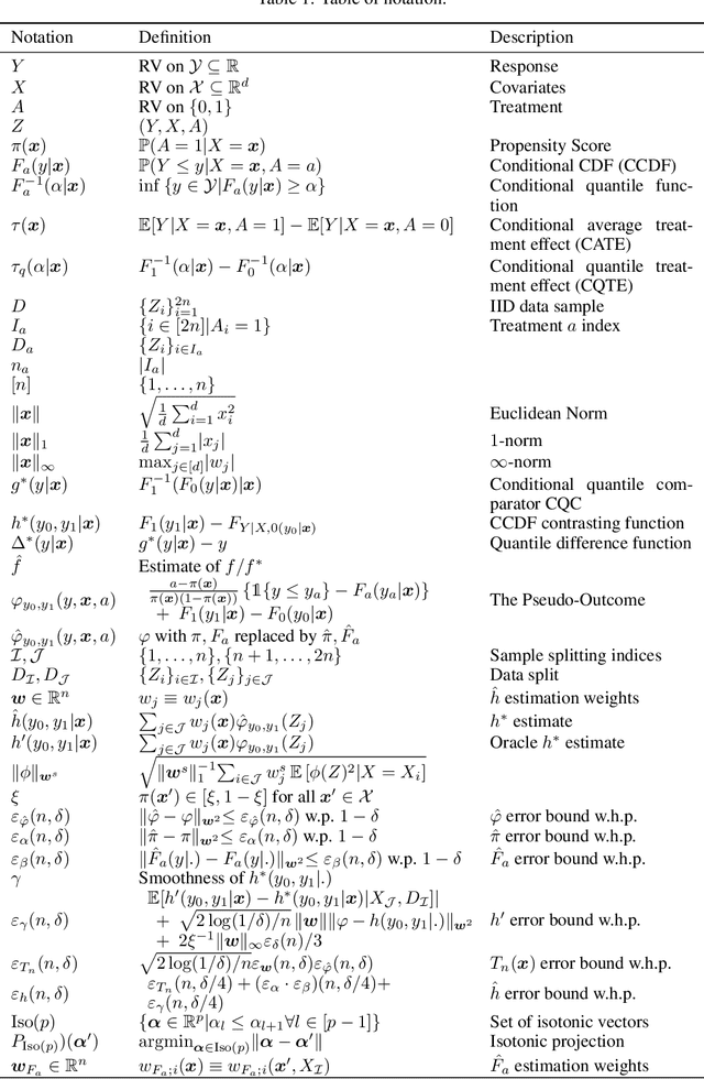 Figure 2 for Conditional Outcome Equivalence: A Quantile Alternative to CATE