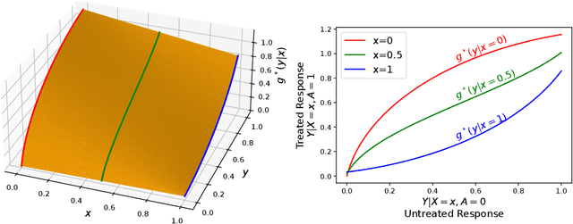 Figure 1 for Conditional Outcome Equivalence: A Quantile Alternative to CATE