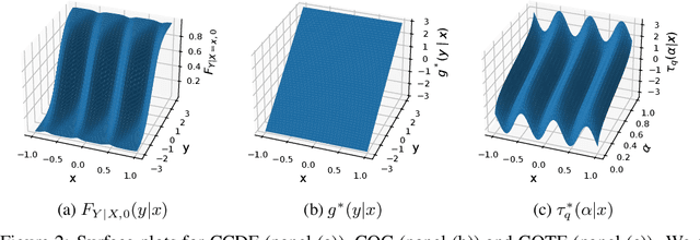 Figure 3 for Conditional Outcome Equivalence: A Quantile Alternative to CATE