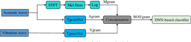 Figure 1 for A Novel Transfer Learning Method Utilizing Acoustic and Vibration Signals for Rotating Machinery Fault Diagnosis