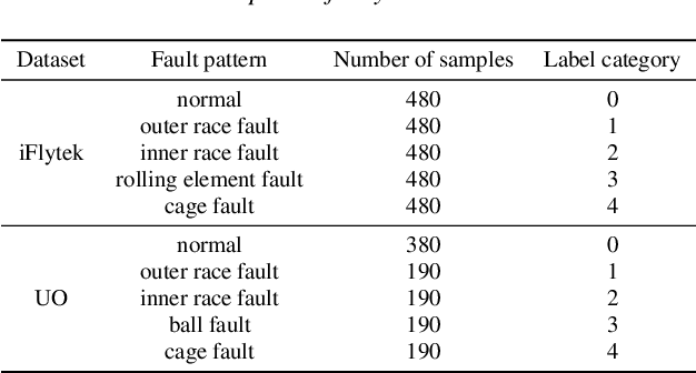 Figure 2 for A Novel Transfer Learning Method Utilizing Acoustic and Vibration Signals for Rotating Machinery Fault Diagnosis