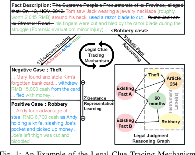 Figure 1 for SEMDR: A Semantic-Aware Dual Encoder Model for Legal Judgment Prediction with Legal Clue Tracing