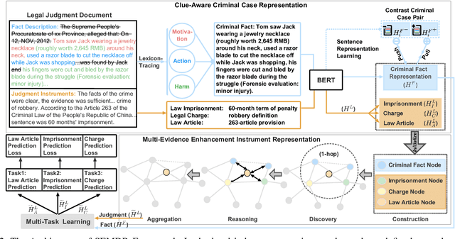 Figure 2 for SEMDR: A Semantic-Aware Dual Encoder Model for Legal Judgment Prediction with Legal Clue Tracing