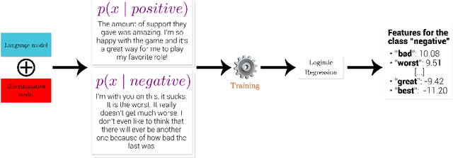 Figure 1 for "Honey, Tell Me What's Wrong", Global Explanation of Textual Discriminative Models through Cooperative Generation