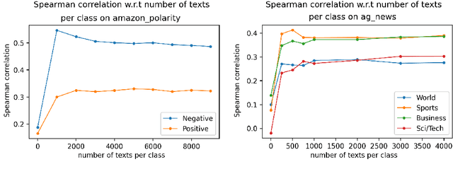 Figure 3 for "Honey, Tell Me What's Wrong", Global Explanation of Textual Discriminative Models through Cooperative Generation