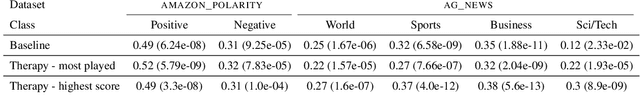 Figure 2 for "Honey, Tell Me What's Wrong", Global Explanation of Textual Discriminative Models through Cooperative Generation