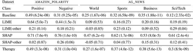 Figure 4 for "Honey, Tell Me What's Wrong", Global Explanation of Textual Discriminative Models through Cooperative Generation