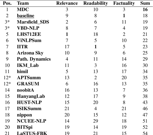 Figure 3 for Overview of the BioLaySumm 2023 Shared Task on Lay Summarization of Biomedical Research Articles