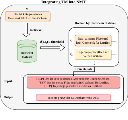 Figure 1 for High-Quality Data Augmentation for Low-Resource NMT: Combining a Translation Memory, a GAN Generator, and Filtering