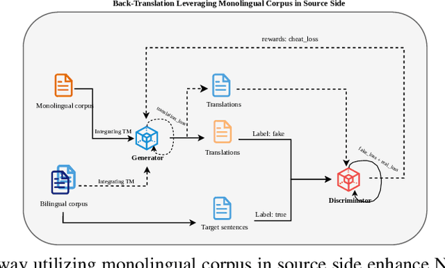 Figure 3 for High-Quality Data Augmentation for Low-Resource NMT: Combining a Translation Memory, a GAN Generator, and Filtering