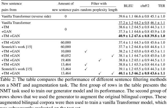 Figure 4 for High-Quality Data Augmentation for Low-Resource NMT: Combining a Translation Memory, a GAN Generator, and Filtering