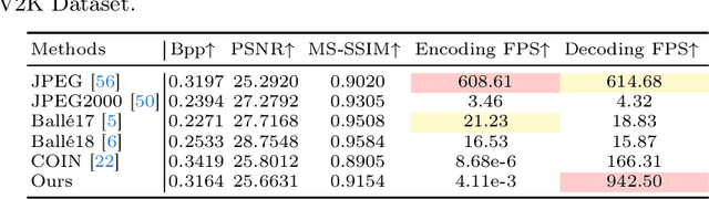 Figure 4 for GaussianImage: 1000 FPS Image Representation and Compression by 2D Gaussian Splatting