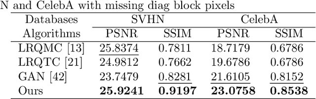 Figure 4 for Quaternion Generative Adversarial Neural Networks and Applications to Color Image Inpainting