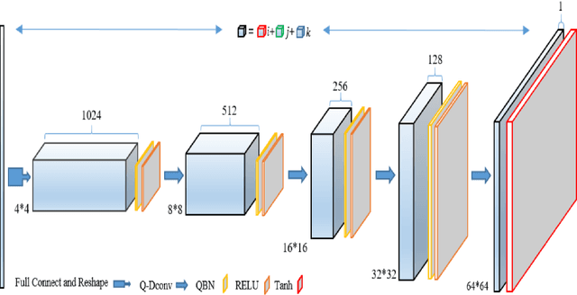 Figure 1 for Quaternion Generative Adversarial Neural Networks and Applications to Color Image Inpainting