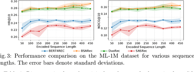 Figure 4 for A Systematic Reproducibility Study of BSARec for Sequential Recommendation