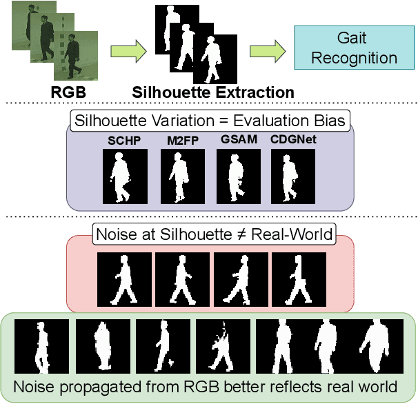 Figure 1 for RobustGait: Robustness Analysis for Appearance Based Gait Recognition