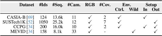 Figure 2 for RobustGait: Robustness Analysis for Appearance Based Gait Recognition
