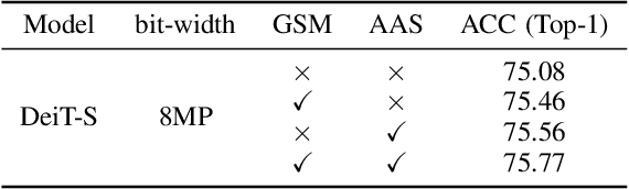 Figure 4 for Patch-wise Mixed-Precision Quantization of Vision Transformer