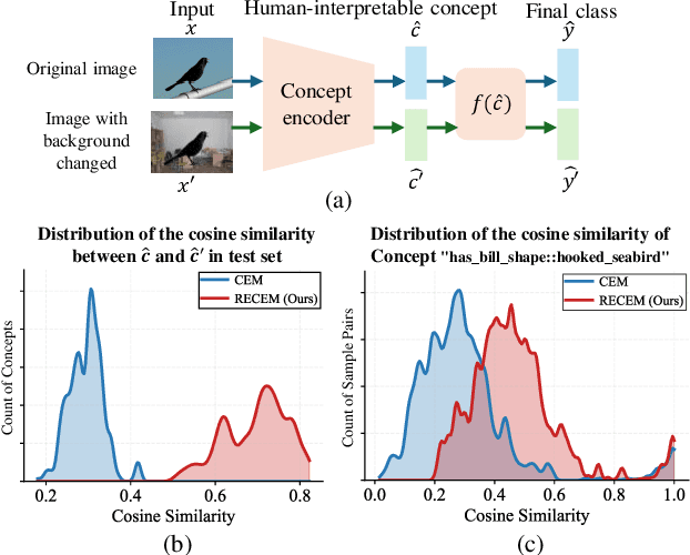 Figure 1 for Towards Robust and Reliable Concept Representations: Reliability-Enhanced Concept Embedding Model