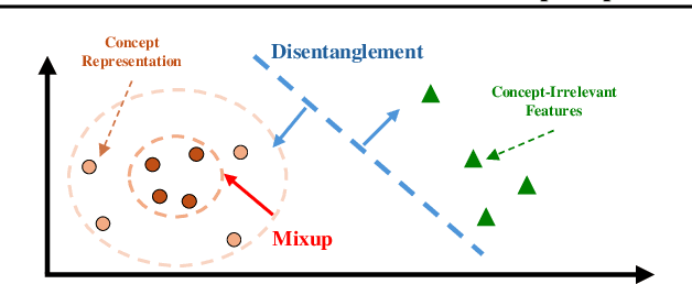 Figure 3 for Towards Robust and Reliable Concept Representations: Reliability-Enhanced Concept Embedding Model