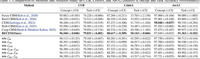 Figure 2 for Towards Robust and Reliable Concept Representations: Reliability-Enhanced Concept Embedding Model