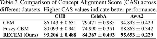 Figure 4 for Towards Robust and Reliable Concept Representations: Reliability-Enhanced Concept Embedding Model