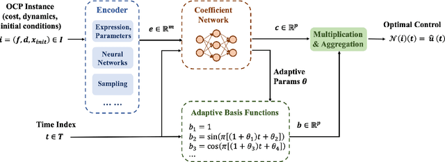 Figure 3 for Optimal Control Operator Perspective and a Neural Adaptive Spectral Method