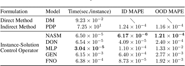 Figure 4 for Optimal Control Operator Perspective and a Neural Adaptive Spectral Method