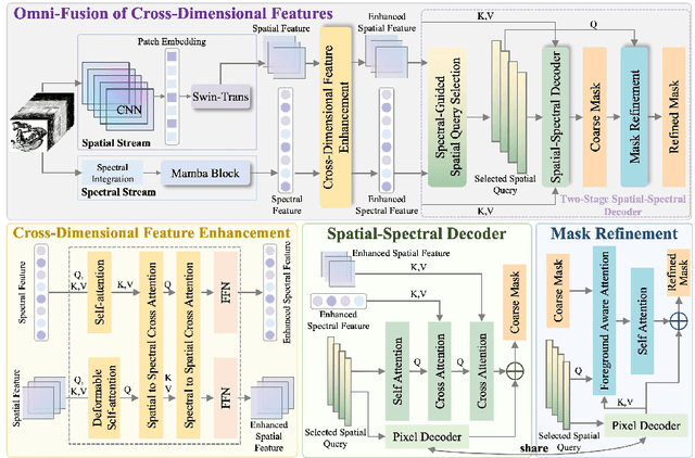 Figure 3 for Omni-Fusion of Spatial and Spectral for Hyperspectral Image Segmentation