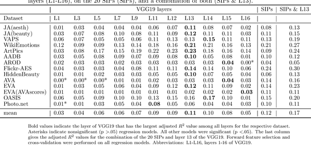 Figure 4 for Predicting beauty, liking, and aesthetic quality: A comparative analysis of image databases for visual aesthetics research