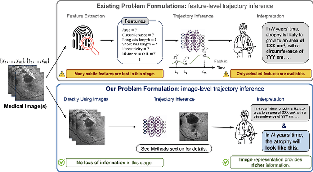 Figure 1 for ImageFlowNet: Forecasting Multiscale Trajectories of Disease Progression with Irregularly-Sampled Longitudinal Medical Images