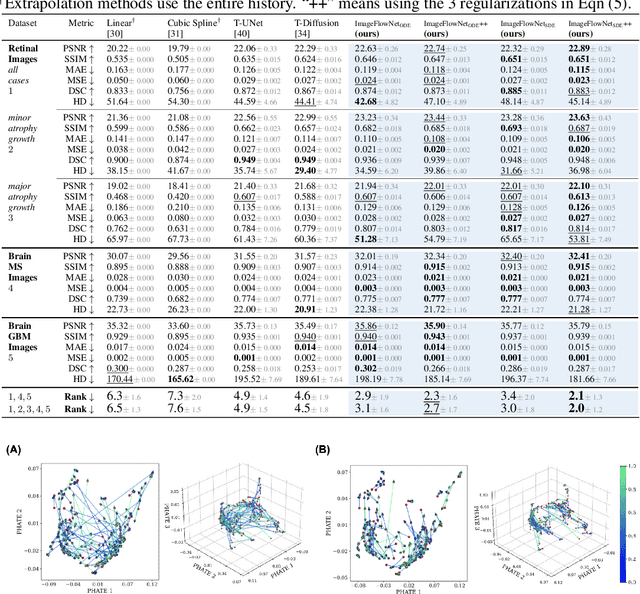 Figure 2 for ImageFlowNet: Forecasting Multiscale Trajectories of Disease Progression with Irregularly-Sampled Longitudinal Medical Images