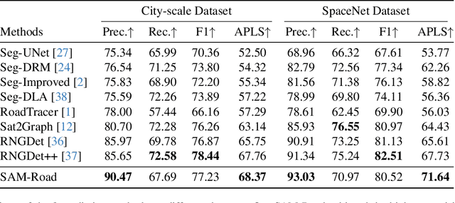 Figure 2 for Segment Anything Model for Road Network Graph Extraction