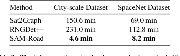 Figure 4 for Segment Anything Model for Road Network Graph Extraction