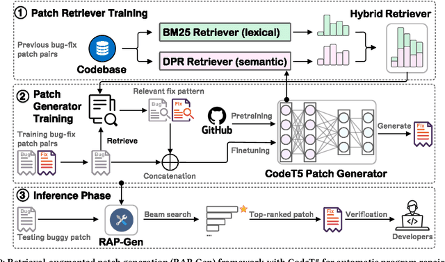 Figure 3 for RAP-Gen: Retrieval-Augmented Patch Generation with CodeT5 for Automatic Program Repair