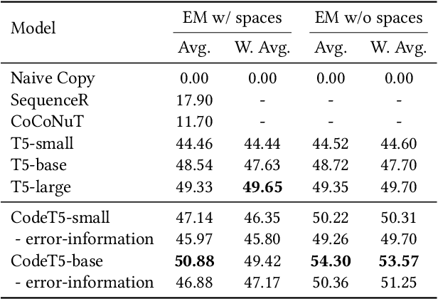 Figure 4 for RAP-Gen: Retrieval-Augmented Patch Generation with CodeT5 for Automatic Program Repair