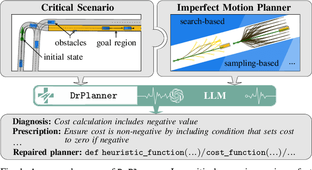 Figure 1 for DrPlanner: Diagnosis and Repair of Motion Planners Using Large Language Models
