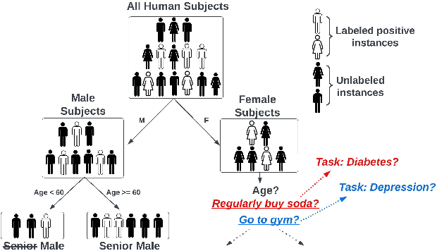 Figure 1 for Community-Based Hierarchical Positive-Unlabeled (PU) Model Fusion for Chronic Disease Prediction